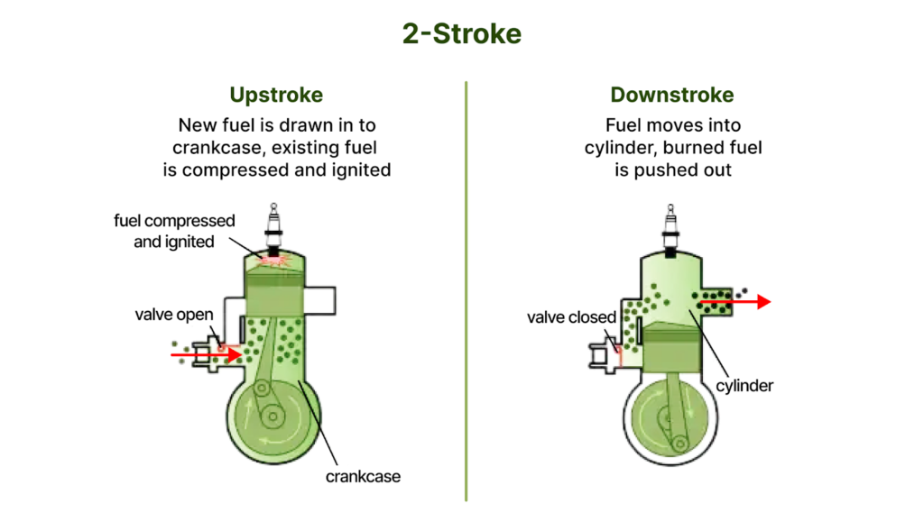 How Two-Cycle Engines Work?
